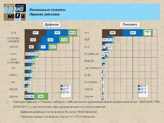 Канальные сплиты Прямая реклама Дуфалак Ежегодно Дуфалак и Пиколакс набирают приблизительно одинаковый
