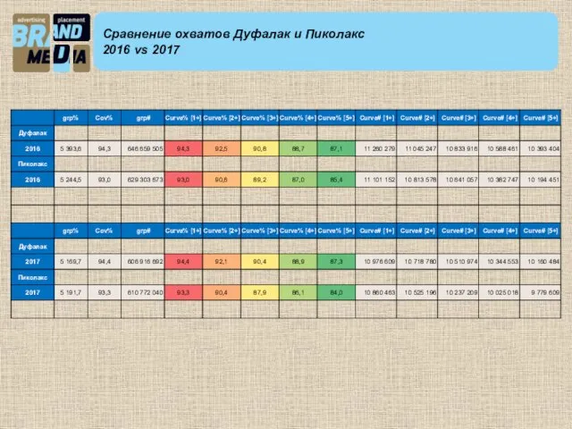 Сравнение охватов Дуфалак и Пиколакс 2016 vs 2017