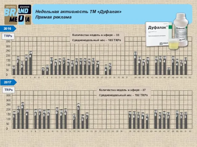 Недельная активность ТМ «Дуфалак» Прямая реклама TRPs 2016 TRPs 2017 Количество недель