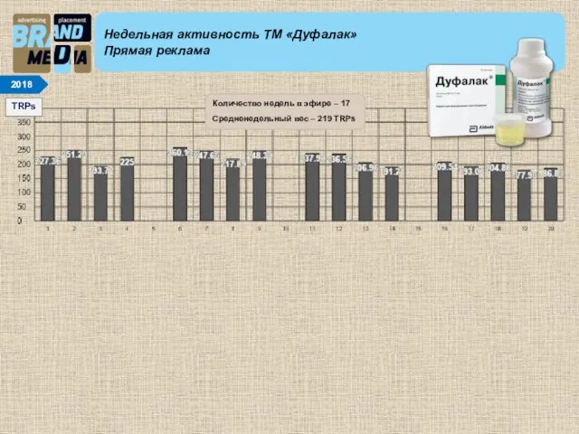 Недельная активность ТМ «Дуфалак» Прямая реклама TRPs 2018 Количество недель в эфире