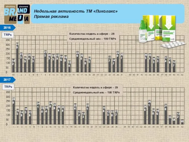 Недельная активность ТМ «Пиколакс» Прямая реклама TRPs 2016 TRPs 2017 Количество недель