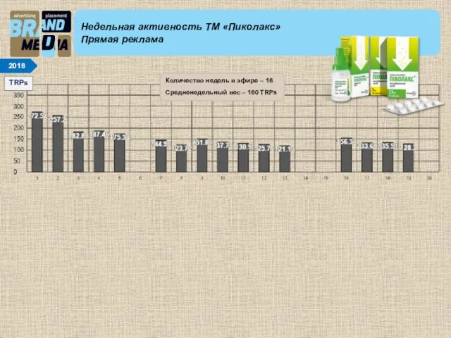 Недельная активность ТМ «Пиколакс» Прямая реклама TRPs 2018 Количество недель в эфире