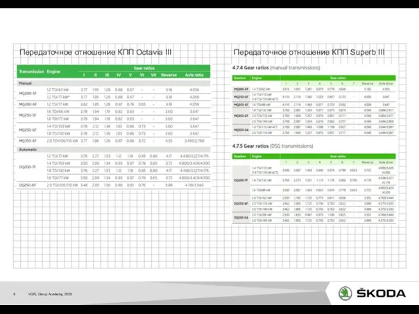 VGR, Group Academy, 2020 Передаточное отношение КПП Octavia III Передаточное отношение КПП Superb III