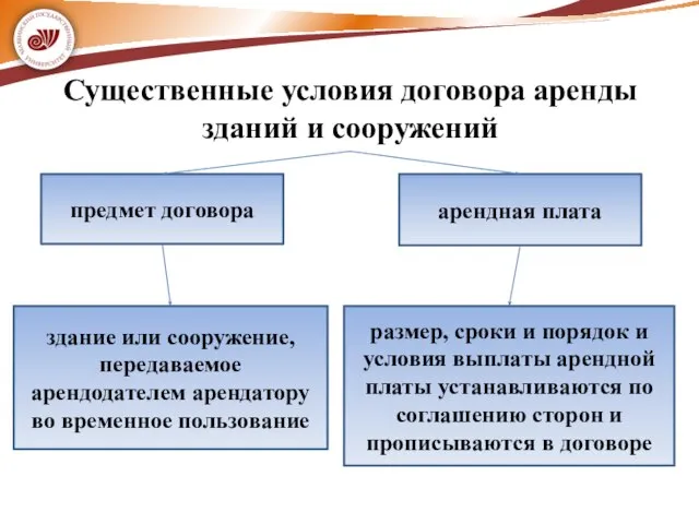 Существенные условия договора аренды зданий и сооружений предмет договора арендная плата здание