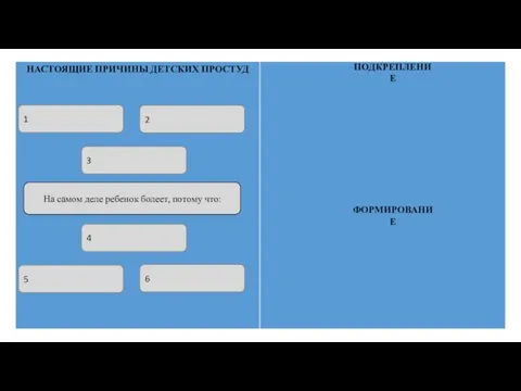 На самом деле ребенок болеет, потому что: 1 2 3 5 6 4 ПОДКРЕПЛЕНИЕ ФОРМИРОВАНИЕ