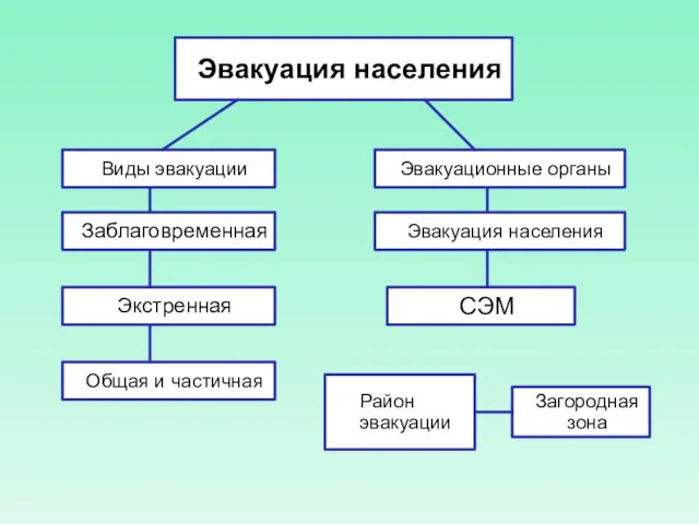 Эвакуация населения Виды эвакуации Заблаговременная Экстренная Общая и частичная Эвакуационные органы Эвакуация