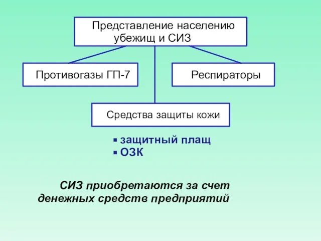 Представление населению убежищ и СИЗ Противогазы ГП-7 Респираторы СИЗ приобретаются за счет