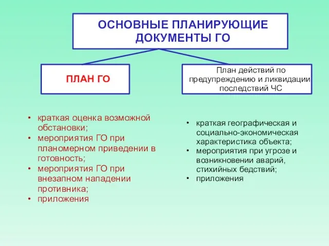 ОСНОВНЫЕ ПЛАНИРУЮЩИЕ ДОКУМЕНТЫ ГО ПЛАН ГО План действий по предупреждению и ликвидации