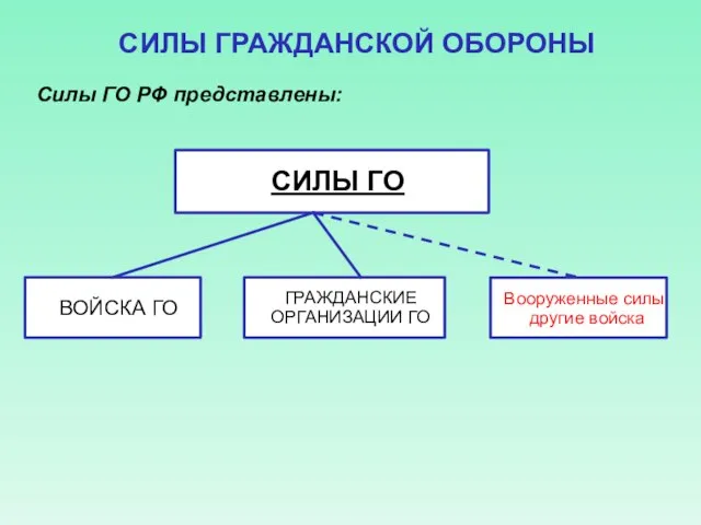 СИЛЫ ГРАЖДАНСКОЙ ОБОРОНЫ Силы ГО РФ представлены: СИЛЫ ГО ВОЙСКА ГО ГРАЖДАНСКИЕ