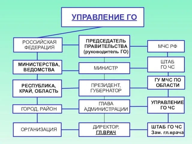 УПРАВЛЕНИЕ ГО РОССИЙСКАЯ ФЕДЕРАЦИЯ МИНИСТЕРСТВА, ВЕДОМСТВА РЕСПУБЛИКА, КРАЙ, ОБЛАСТЬ ГОРОД, РАЙОН ОРГАНИЗАЦИЯ