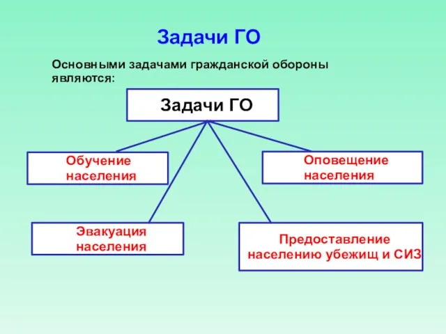 Задачи ГО Основными задачами гражданской обороны являются: Задачи ГО Обучение населения Оповещение