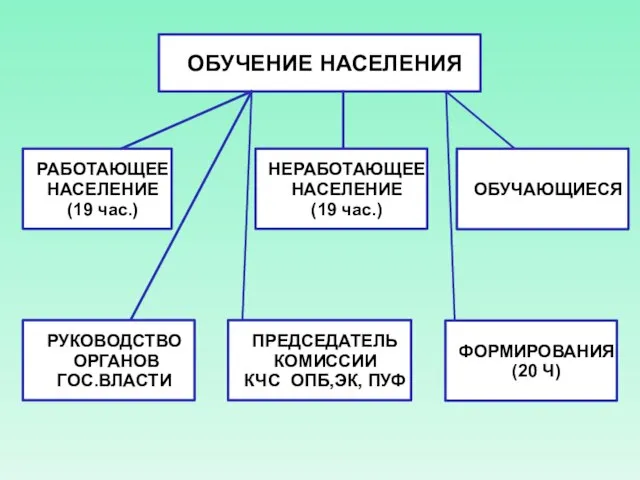 ОБУЧЕНИЕ НАСЕЛЕНИЯ РАБОТАЮЩЕЕ НАСЕЛЕНИЕ (19 час.) НЕРАБОТАЮЩЕЕ НАСЕЛЕНИЕ (19 час.) ОБУЧАЮЩИЕСЯ РУКОВОДСТВО