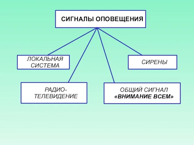 СИГНАЛЫ ОПОВЕЩЕНИЯ ЛОКАЛЬНАЯ СИСТЕМА СИРЕНЫ РАДИО- ТЕЛЕВИДЕНИЕ ОБЩИЙ СИГНАЛ «ВНИМАНИЕ ВСЕМ»