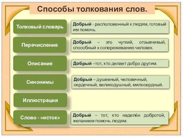 Толковый словарь Перечисление Описание Синонимы Добрый - расположенный к людям, готовый им