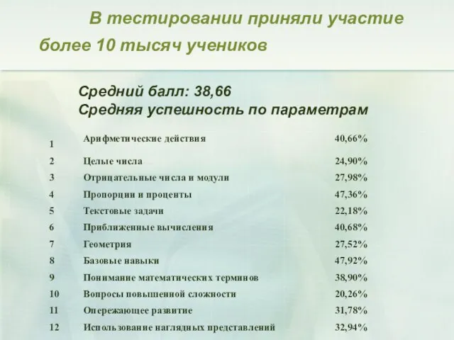 В тестировании приняли участие более 10 тысяч учеников Средний балл: 38,66 Средняя успешность по параметрам