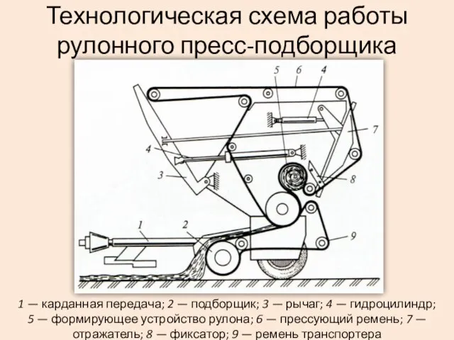 Технологическая схема работы рулонного пресс-подборщика 1 — карданная передача; 2 — подборщик;