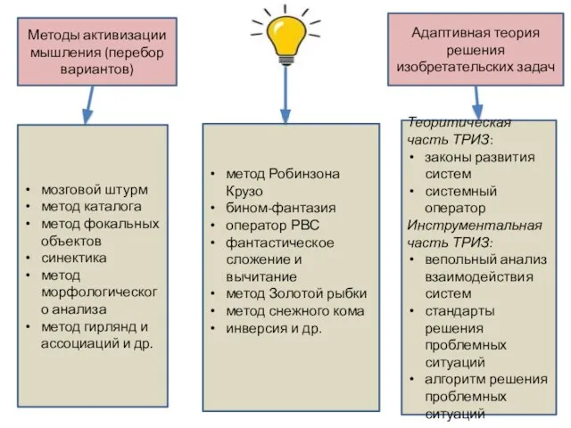 Методы активизации мышления (перебор вариантов) Адаптивная теория решения изобретательских задач мозговой штурм