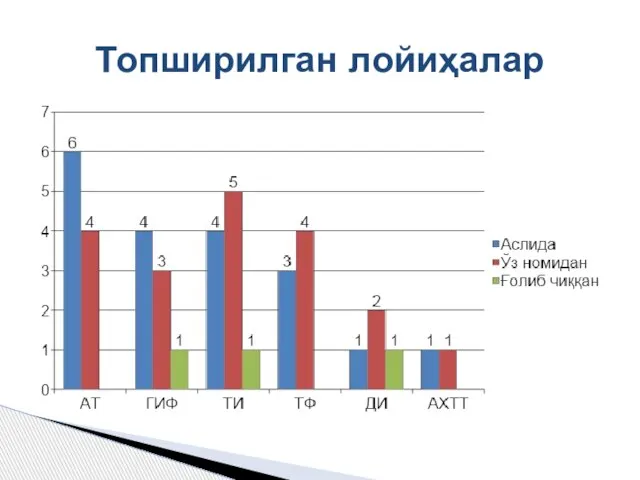 Топширилган лойиҳалар