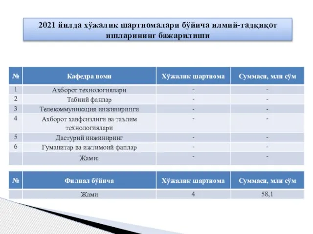 2021 йилда хўжалик шартномалари бўйича илмий-тадқиқот ишларининг бажарилиши