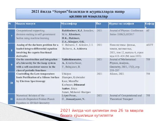 2021 йилда “Scopus”базасидаги журналларда нашр қилинган мақолалар 2021 йилда чоп қилинган яна