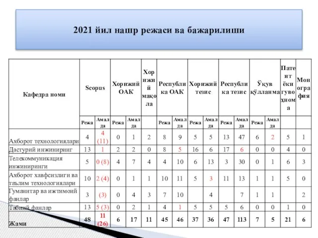 2021 йил нашр режаси ва бажарилиши