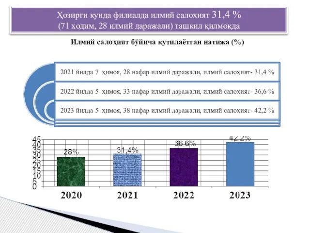 Ҳозирги кунда филиалда илмий салоҳият 31,4 % (71 ходим, 28 илмий даражали)