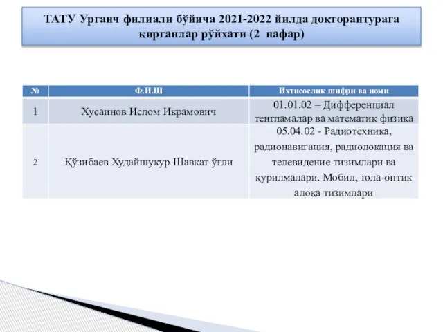 ТАТУ Урганч филиали бўйича 2021-2022 йилда докторантурага кирганлар рўйхати (2 нафар)