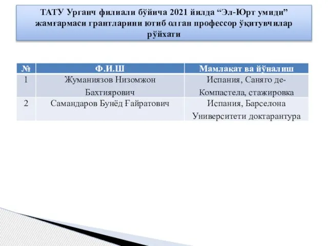 ТАТУ Урганч филиали бўйича 2021 йилда “Эл-Юрт умиди” жамғармаси грантларини ютиб олган профессор ўқитувчилар рўйхати