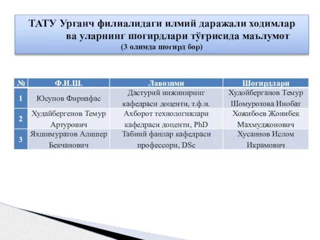 ТАТУ Урганч филиалидаги илмий даражали ходимлар ва уларнинг шогирдлари тўғрисида маълумот (3 олимда шогирд бор)