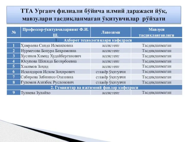 ТТА Урганч филиали бўйича илмий даражаси йўқ, мавзулари тасдиқланмаган ўқитувчилар рўйхати