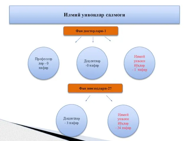 Илмий унвонлар салмоғи Фан докторлари-1 Профессорлар - 0 нафар Доцентлар -0 нафар