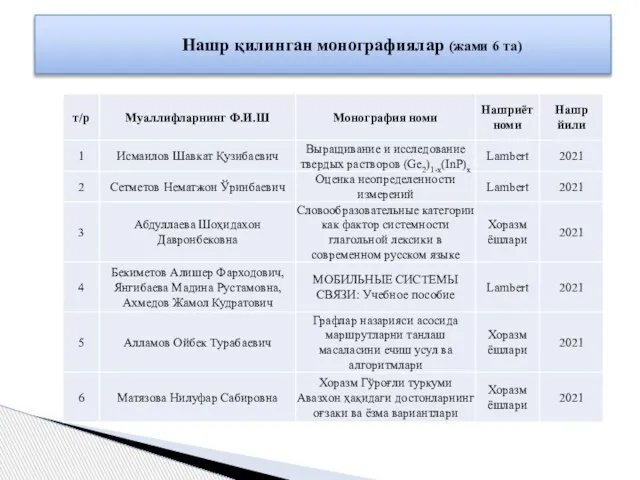 Нашр қилинган монографиялар (жами 6 та)