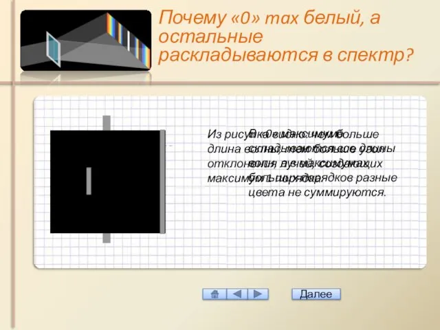 Почему «0» max белый, а остальные раскладываются в спектр? Из рисунка видно: