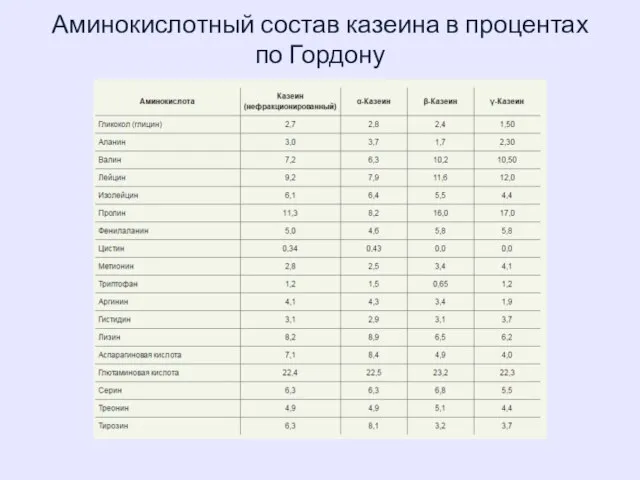 Аминокислотный состав казеина в процентах по Гордону