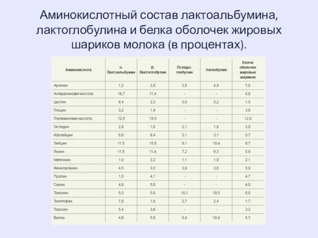 Аминокислотный состав лактоальбумина, лактоглобулина и белка оболочек жировых шариков молока (в процентах).