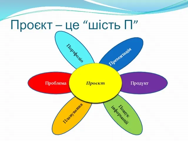 Проєкт – це “шість П” Продукт Презентація Портфоліо Проблема Планування Пошук інформації Проєкт