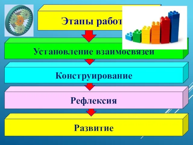 Развитие Рефлексия Конструирование Установление взаимосвязей Этапы работы