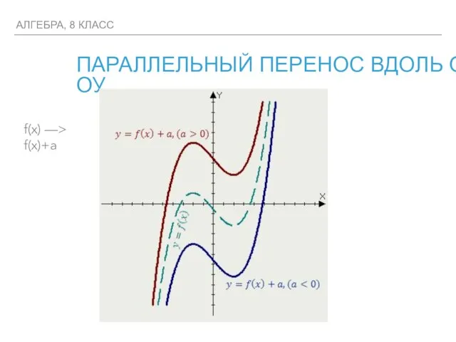 ПАРАЛЛЕЛЬНЫЙ ПЕРЕНОС ВДОЛЬ ОСИ ОУ f(x) —> f(x)+a АЛГЕБРА, 8 КЛАСС