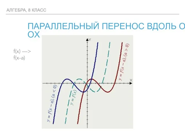 ПАРАЛЛЕЛЬНЫЙ ПЕРЕНОС ВДОЛЬ ОСИ ОX f(x) —> f(x-a) АЛГЕБРА, 8 КЛАСС