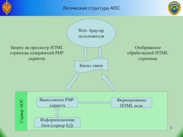 Логическая структура АОС Web- браузер пользователя Канал связи Выполнение PHP-скрипта Формирование HTML