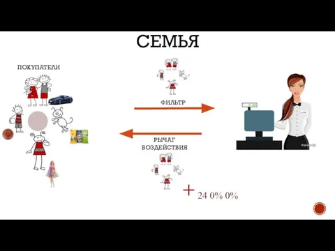 СЕМЬЯ ПОКУПАТЕЛИ ФИЛЬТР РЫЧАГ ВОЗДЕЙСТВИЯ + 24 0% 0%