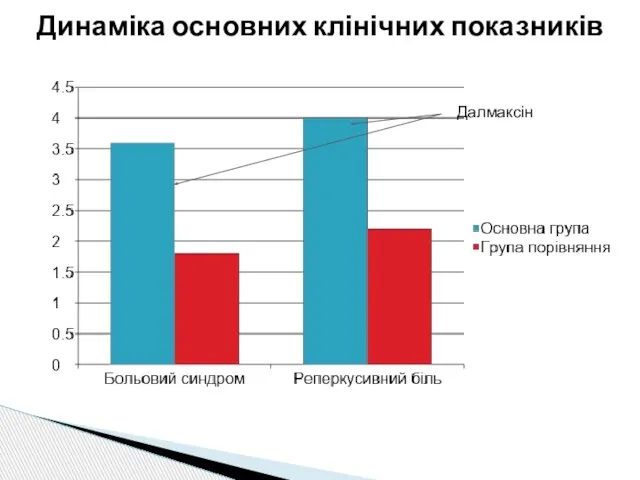 Динаміка основних клінічних показників Далмаксін