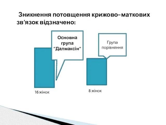 Зникнення потовщення крижово-маткових зв’язок відзначено: 16 жінок 8 жінок Основна група “Далмаксін” Група порівняння