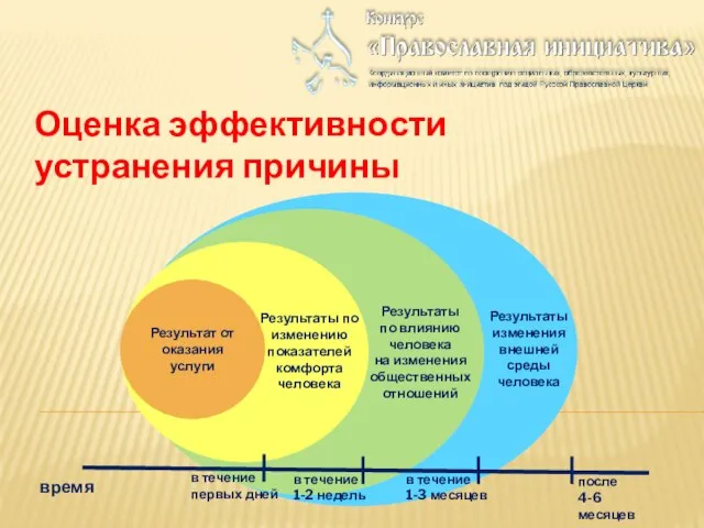 Оценка эффективности устранения причины Результат от оказания услуги Результаты по изменению показателей