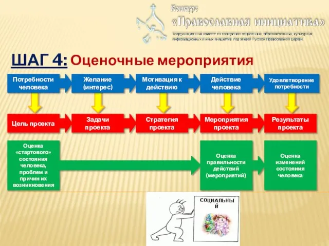 ШАГ 4: Оценочные мероприятия Потребности человека Желание (интерес) Мотивация к действию Действие