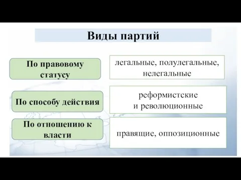 Виды партий По правовому статусу легальные, полулегальные, нелегальные По способу действия реформистские