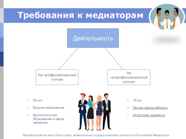 Требования к медиаторам Деятельность На профессиональной основе На непрофессиональной основе 25 лет