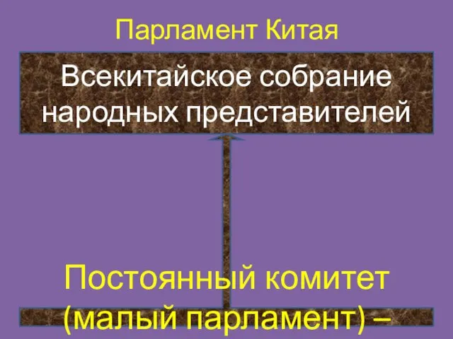 Парламент Китая Постоянный комитет (малый парламент) – работает постоянно Всекитайское собрание народных представителей