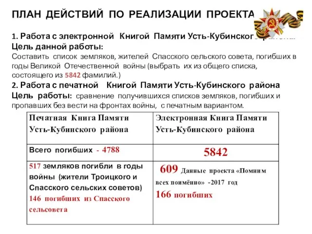 ПЛАН ДЕЙСТВИЙ ПО РЕАЛИЗАЦИИ ПРОЕКТА 1. Работа с электронной Книгой Памяти Усть-Кубинского