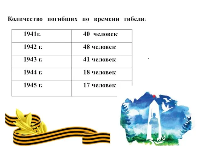 . Количество погибших по времени гибели: